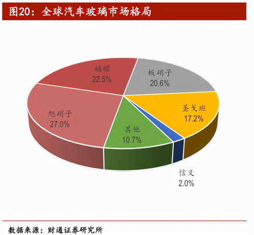 不斷進取的福耀玻璃，在機動車經紀領域還有多大成長空間？